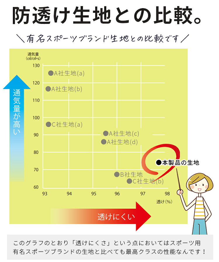 半袖体操服の生地を他の生地と比べたグラフ