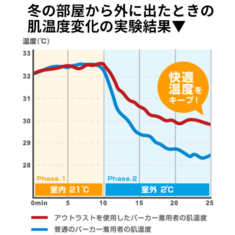 フレンチ袖インナーの肌の温度変化を示すグラフ